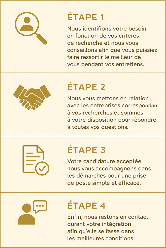 Processus de recrutement