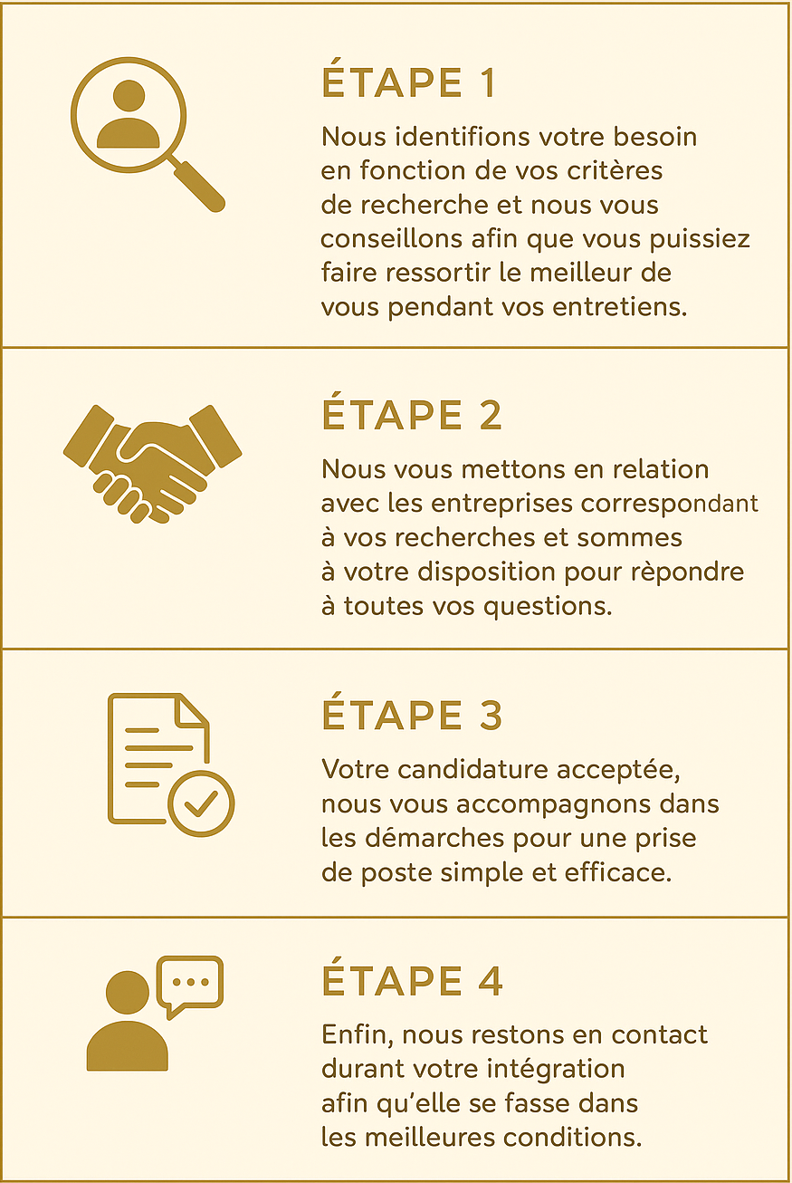 Processus de recrutement